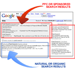 Example of Sponsored vs. Real or Organic Search Results, in terms of where they appear in Google Search Engine Results Pages.